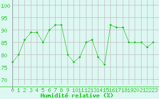 Courbe de l'humidit relative pour Dinard (35)