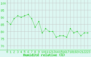 Courbe de l'humidit relative pour Dunkerque (59)