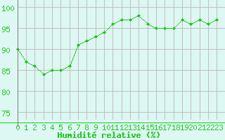 Courbe de l'humidit relative pour Aizenay (85)