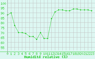 Courbe de l'humidit relative pour Nmes - Courbessac (30)