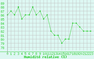 Courbe de l'humidit relative pour Anglars St-Flix(12)