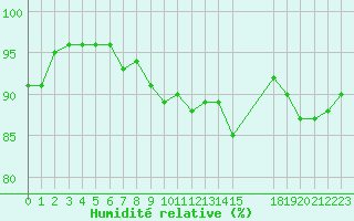 Courbe de l'humidit relative pour Grandfresnoy (60)