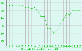 Courbe de l'humidit relative pour Melun (77)