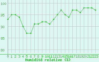 Courbe de l'humidit relative pour Renwez (08)