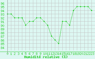 Courbe de l'humidit relative pour Brest (29)