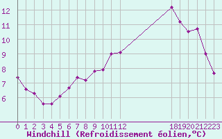 Courbe du refroidissement olien pour Nostang (56)
