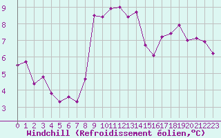 Courbe du refroidissement olien pour Cap Gris-Nez (62)