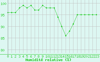 Courbe de l'humidit relative pour Lobbes (Be)