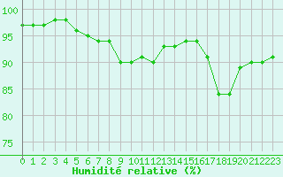Courbe de l'humidit relative pour Orlans (45)
