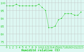 Courbe de l'humidit relative pour Saint-Philbert-sur-Risle (27)