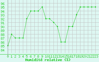 Courbe de l'humidit relative pour Nevers (58)