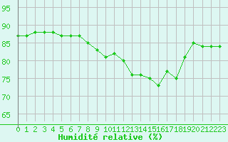 Courbe de l'humidit relative pour Fains-Veel (55)