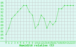 Courbe de l'humidit relative pour Aizenay (85)