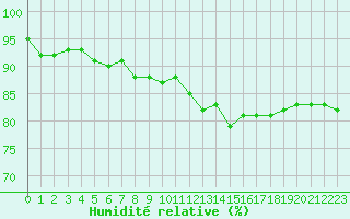 Courbe de l'humidit relative pour Cerisiers (89)