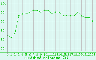 Courbe de l'humidit relative pour Epinal (88)