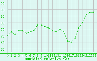 Courbe de l'humidit relative pour Lemberg (57)