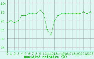 Courbe de l'humidit relative pour Saint-Martial-de-Vitaterne (17)