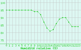 Courbe de l'humidit relative pour Amur (79)