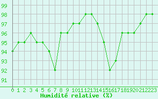 Courbe de l'humidit relative pour Auxerre-Perrigny (89)