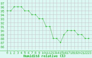 Courbe de l'humidit relative pour Bourg-Saint-Andol (07)