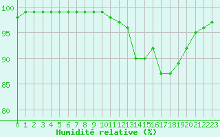 Courbe de l'humidit relative pour Ouessant (29)