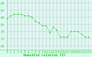 Courbe de l'humidit relative pour Ile du Levant (83)