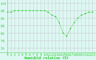 Courbe de l'humidit relative pour Aniane (34)