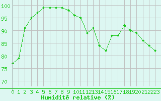 Courbe de l'humidit relative pour Ploumanac'h (22)