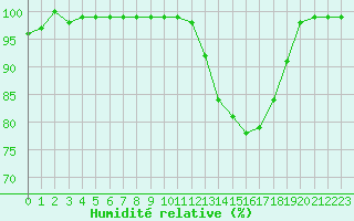 Courbe de l'humidit relative pour Harville (88)