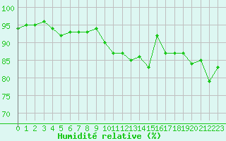 Courbe de l'humidit relative pour Brignogan (29)