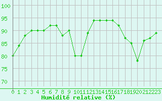 Courbe de l'humidit relative pour Nantes (44)