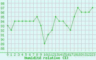 Courbe de l'humidit relative pour Villefontaine (38)