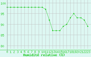Courbe de l'humidit relative pour Villarzel (Sw)