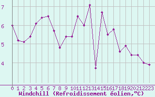 Courbe du refroidissement olien pour Saint-Mdard-d