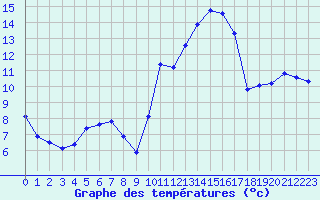Courbe de tempratures pour Cabestany (66)