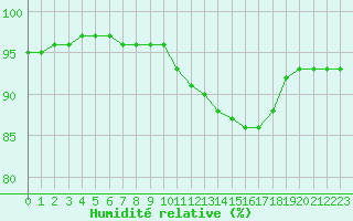 Courbe de l'humidit relative pour Vichy (03)