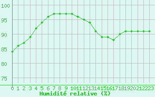 Courbe de l'humidit relative pour Carcassonne (11)