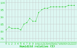 Courbe de l'humidit relative pour Orange (84)