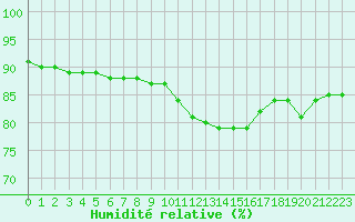 Courbe de l'humidit relative pour Brugge (Be)