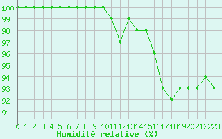 Courbe de l'humidit relative pour Mont-Saint-Vincent (71)