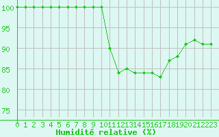 Courbe de l'humidit relative pour Villacoublay (78)
