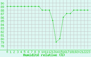 Courbe de l'humidit relative pour Saint-Jean-de-Liversay (17)