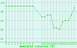 Courbe de l'humidit relative pour Rmering-ls-Puttelange (57)