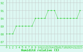 Courbe de l'humidit relative pour Fains-Veel (55)