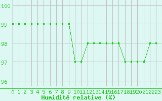 Courbe de l'humidit relative pour Mont-Aigoual (30)