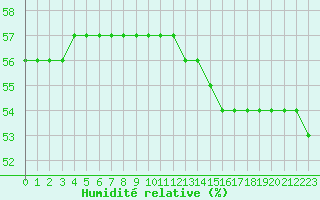Courbe de l'humidit relative pour Aytr-Plage (17)