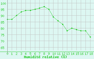Courbe de l'humidit relative pour Saint-Germain-le-Guillaume (53)