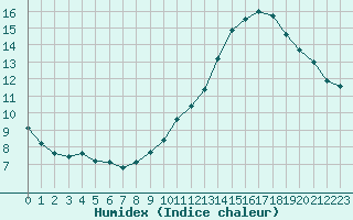 Courbe de l'humidex pour Challes-les-Eaux (73)