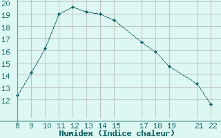 Courbe de l'humidex pour Trets (13)