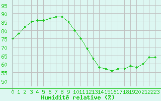 Courbe de l'humidit relative pour Le Havre - Octeville (76)